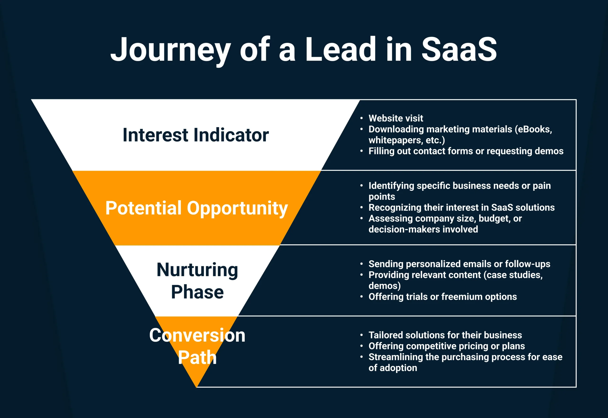 Lead journey in SaaS SEO