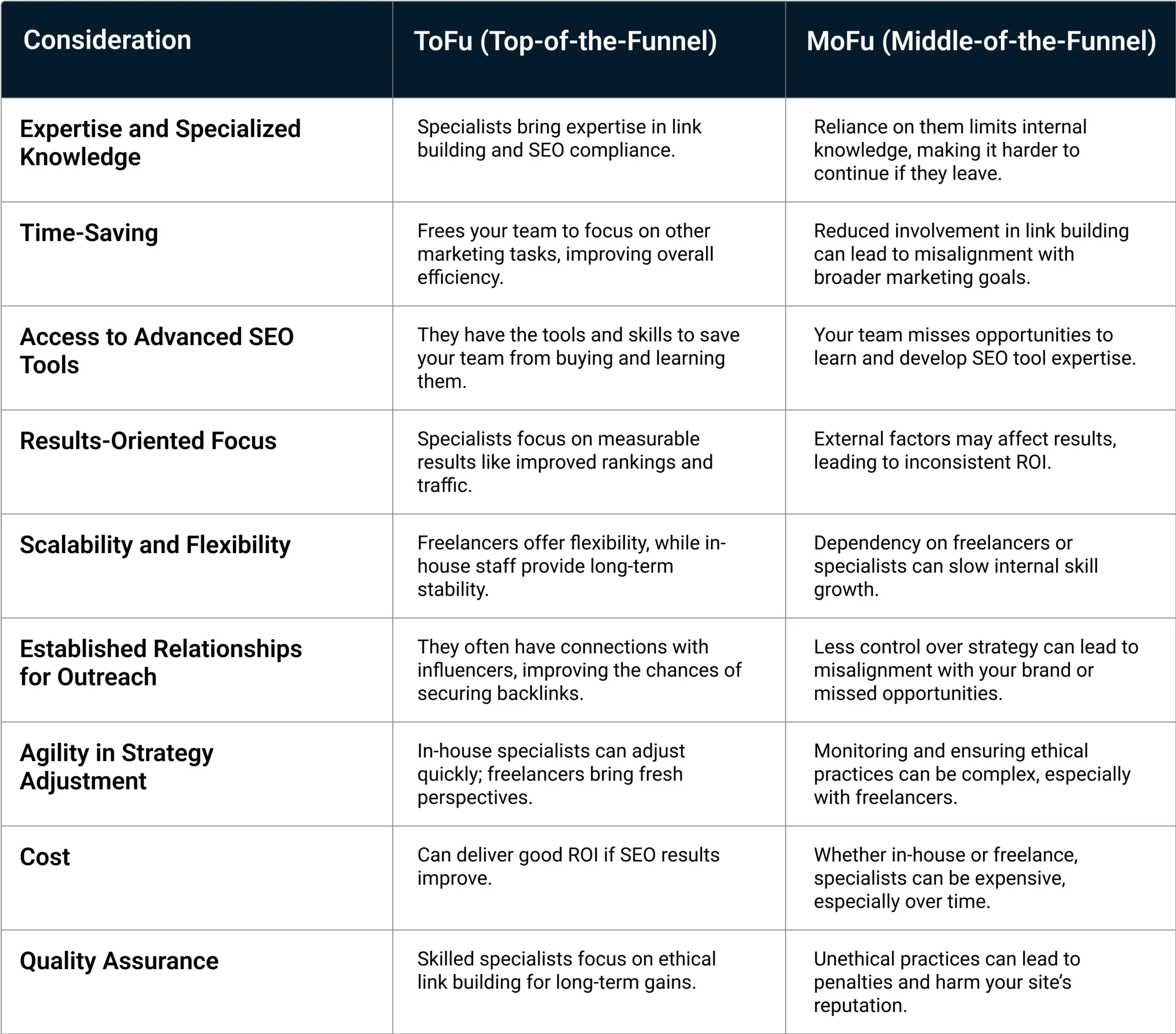 top vs middle of the funnel
