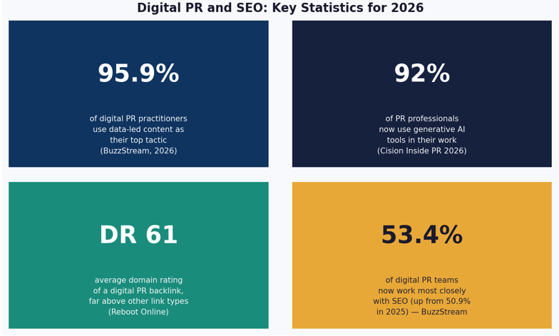 Digital PR and SEO statistics