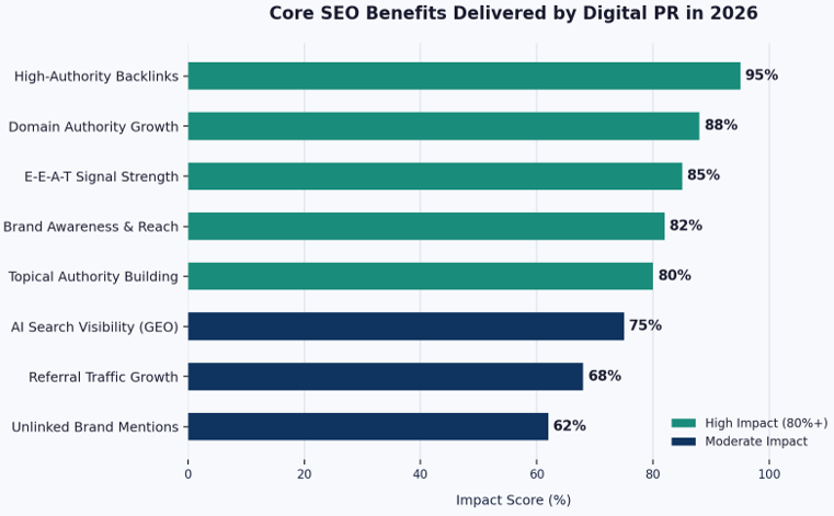 Digital PR strategy (2026)