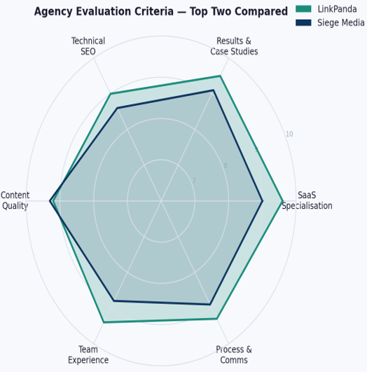 Head-to-head comparison of LinkPanda and Siege Media