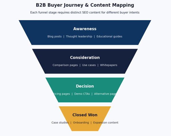 The B2B Buyer Journey 