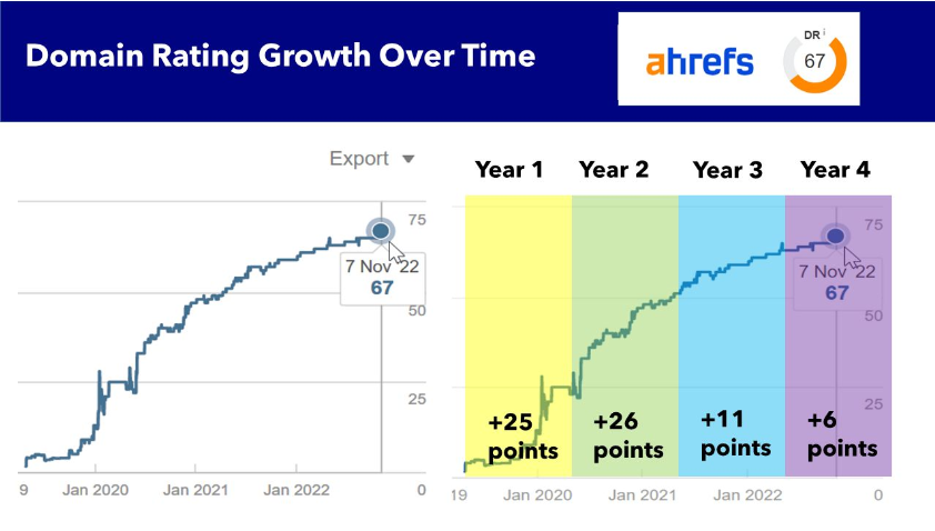 Domain Rating Performance of LeadGen App