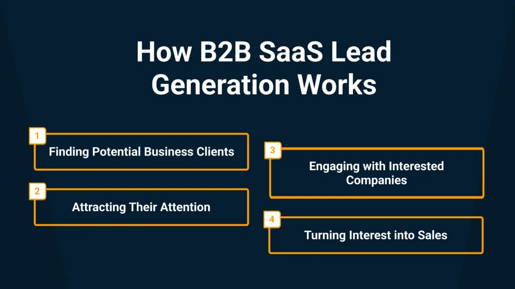How does B2B SaaS lead generation work?