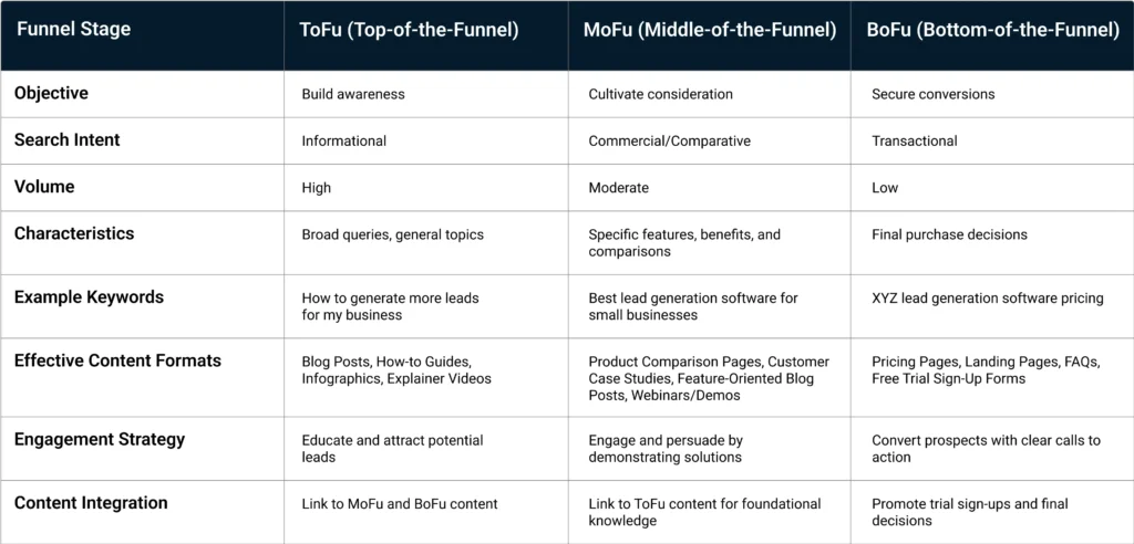 SEO and the Marketing Funnel