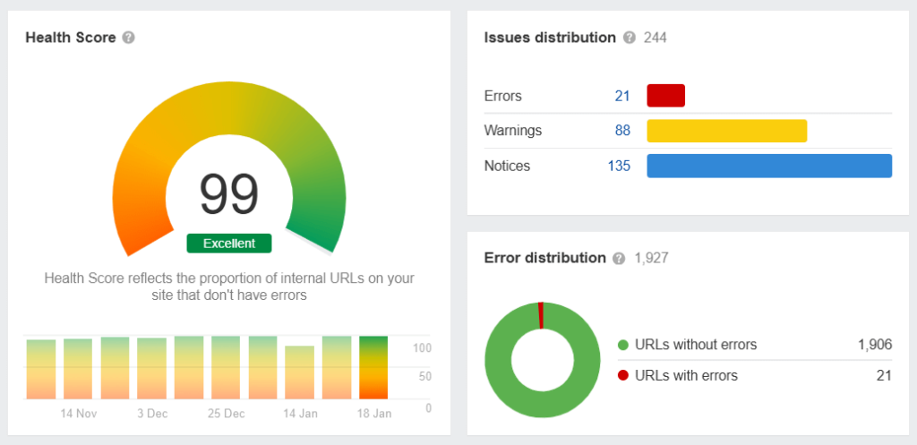 Achieving a nearly ideal technical SEO health score with very low error count remaining.