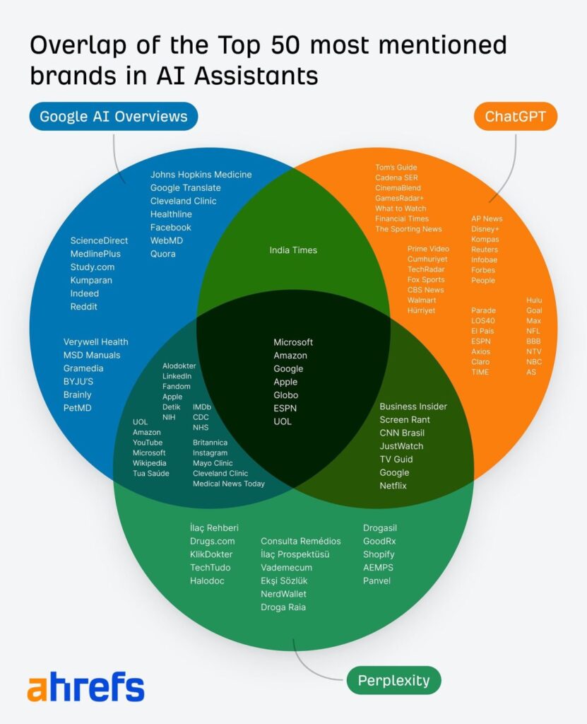 Overlap of the Top 50 most mentioned brands in AI Assistants